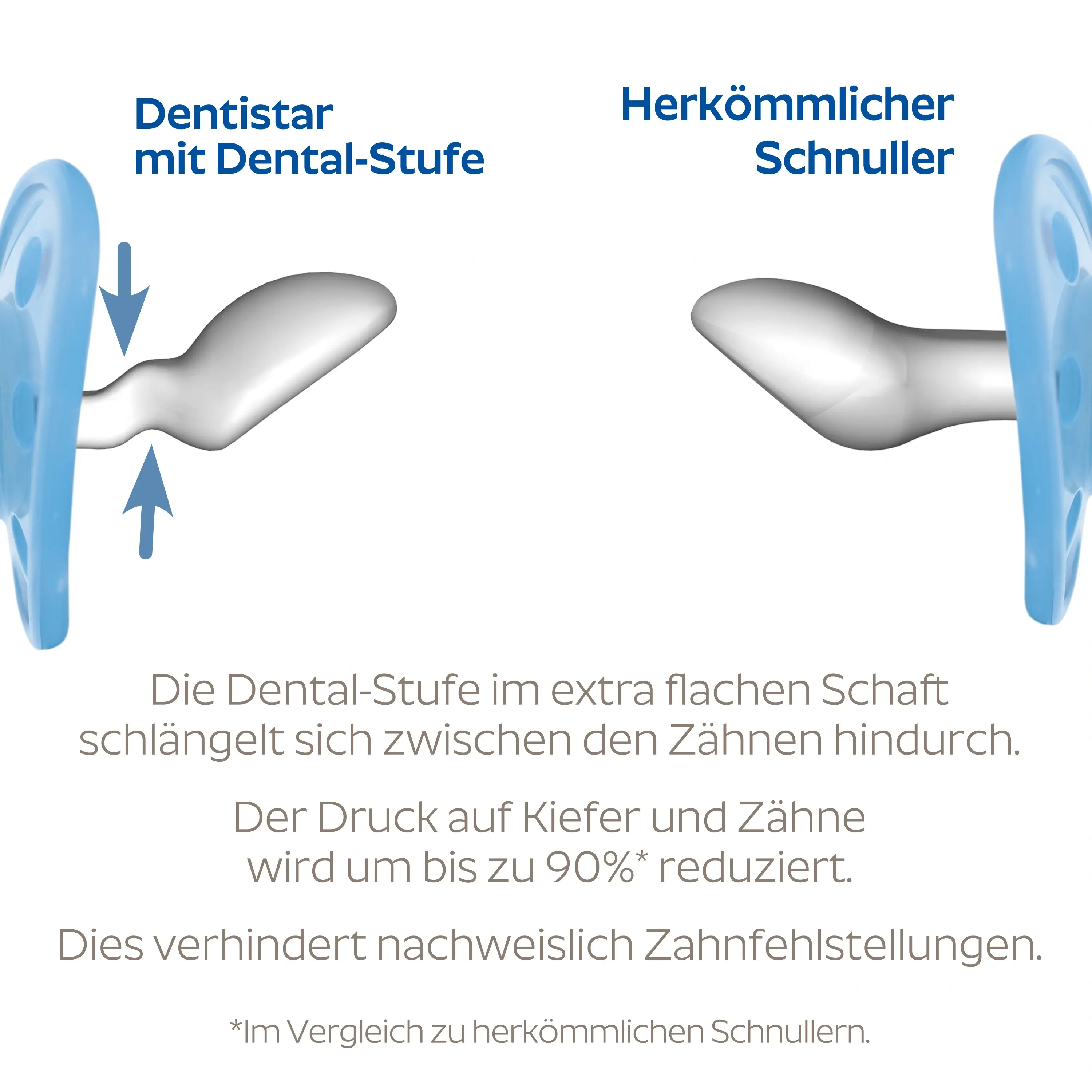 Vergleich von Schnuller Saugern. Dentistar mit Dental Stufe und Schnuller ohne Dental Stufe